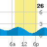 Indian Shores tide chart for Saturday, October 26, 2024