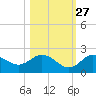 Indian Shores tide chart for Sunday, October 27, 2024