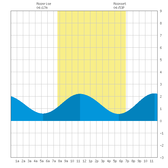 Indian Shores tide chart for Monday, October 28, 2024