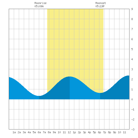 Indian Shores tide chart for Tuesday, October 29, 2024