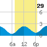 Indian Shores tide chart for Tuesday, October 29, 2024