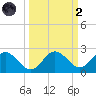 Indian Shores tide chart for Wednesday, October 2, 2024