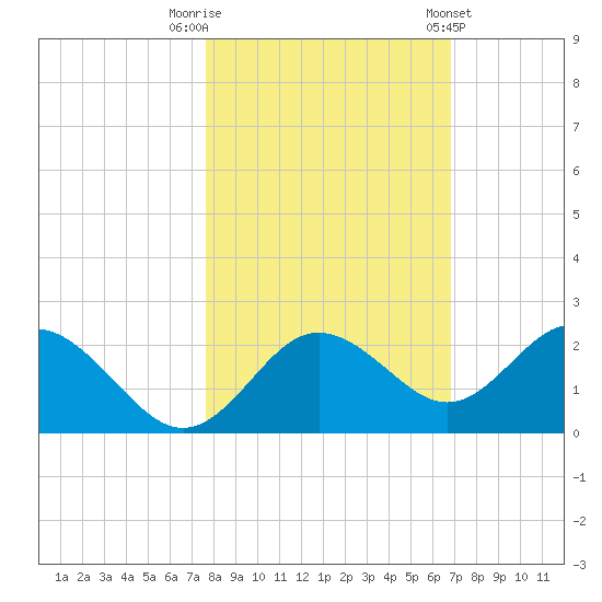 Indian Shores tide chart for Wednesday, October 30, 2024