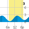 Indian Shores tide chart for Thursday, October 3, 2024