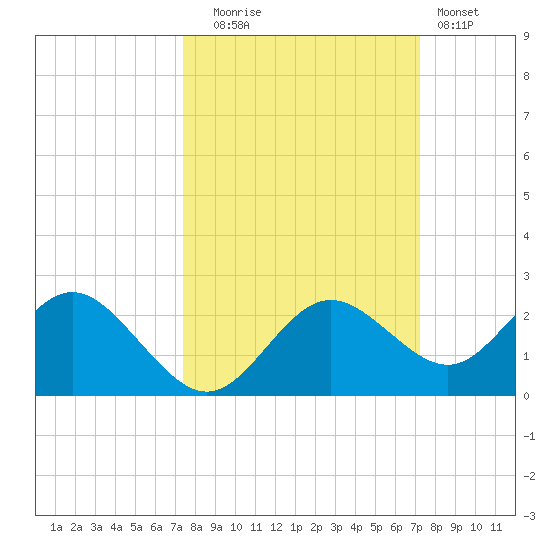 Indian Shores tide chart for Friday, October 4, 2024