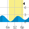 Indian Shores tide chart for Friday, October 4, 2024