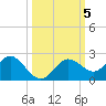 Indian Shores tide chart for Saturday, October 5, 2024