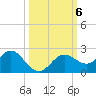 Indian Shores tide chart for Sunday, October 6, 2024