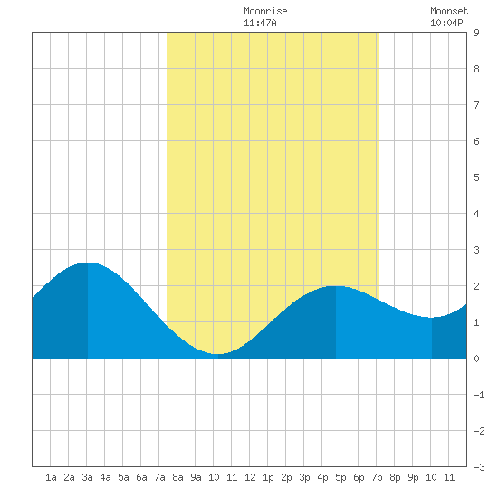 Indian Shores tide chart for Monday, October 7, 2024