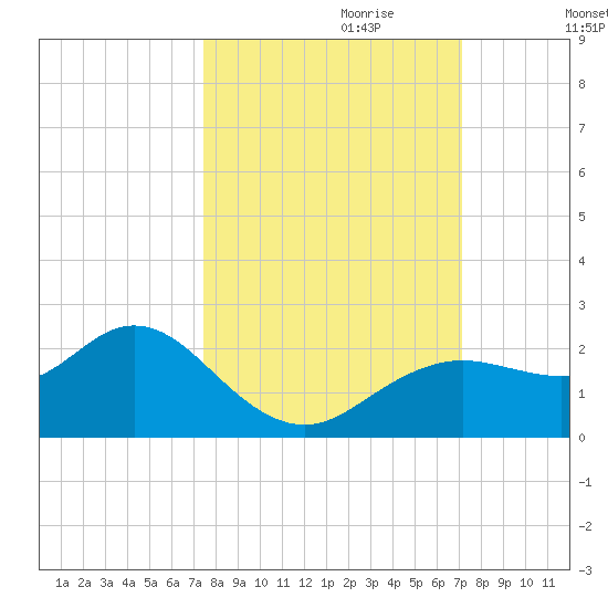 Indian Shores tide chart for Wednesday, October 9, 2024