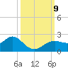 Indian Shores tide chart for Wednesday, October 9, 2024