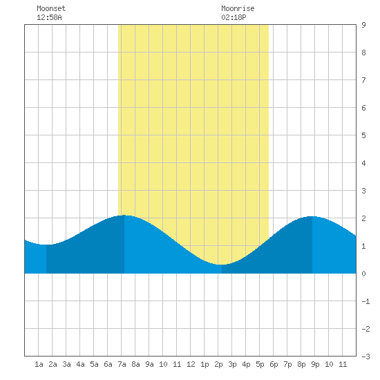 Indian Shores tide chart for Sunday, November 10, 2024