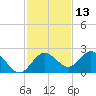 Indian Shores tide chart for Wednesday, November 13, 2024