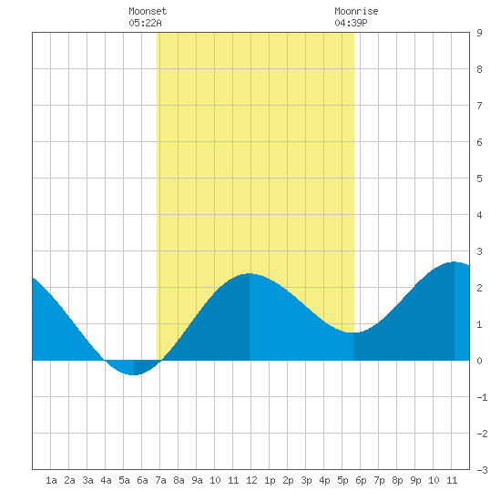 Indian Shores tide chart for Thursday, November 14, 2024