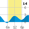 Indian Shores tide chart for Thursday, November 14, 2024