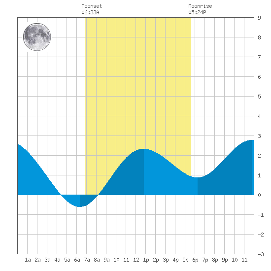 Indian Shores tide chart for Friday, November 15, 2024