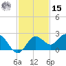 Indian Shores tide chart for Friday, November 15, 2024