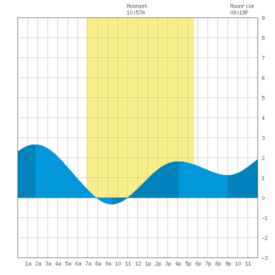 Indian Shores tide chart for Tuesday, November 19, 2024