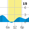 Indian Shores tide chart for Tuesday, November 19, 2024