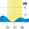 Indian Shores tide chart for Wednesday, November 20, 2024