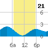 Indian Shores tide chart for Thursday, November 21, 2024