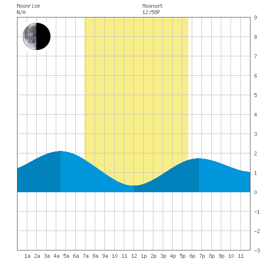 Indian Shores tide chart for Friday, November 22, 2024