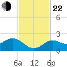 Indian Shores tide chart for Friday, November 22, 2024