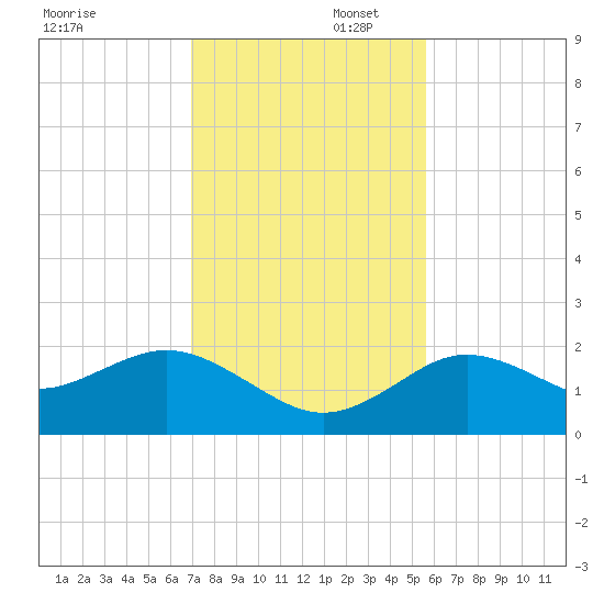 Indian Shores tide chart for Saturday, November 23, 2024