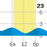 Indian Shores tide chart for Saturday, November 23, 2024
