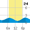 Indian Shores tide chart for Sunday, November 24, 2024