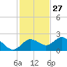 Indian Shores tide chart for Wednesday, November 27, 2024