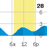 Indian Shores tide chart for Thursday, November 28, 2024