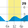 Indian Shores tide chart for Friday, November 29, 2024