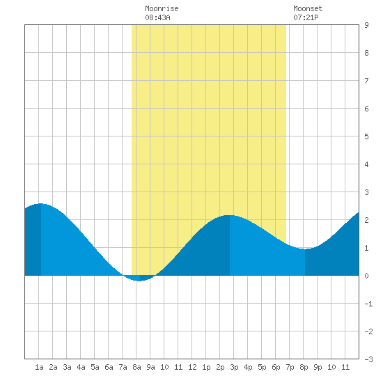 Indian Shores tide chart for Saturday, November 2, 2024