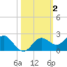 Indian Shores tide chart for Saturday, November 2, 2024