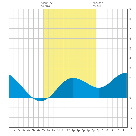 Indian Shores tide chart for Saturday, November 30, 2024