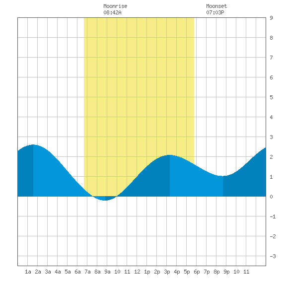 Indian Shores tide chart for Sunday, November 3, 2024
