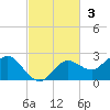 Indian Shores tide chart for Sunday, November 3, 2024
