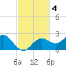 Indian Shores tide chart for Monday, November 4, 2024