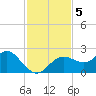 Indian Shores tide chart for Tuesday, November 5, 2024