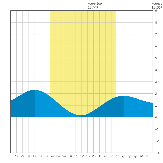 Indian Shores tide chart for Friday, November 8, 2024