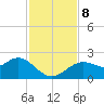 Indian Shores tide chart for Friday, November 8, 2024
