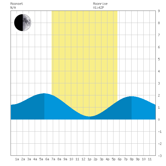 Indian Shores tide chart for Saturday, November 9, 2024