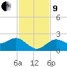 Indian Shores tide chart for Saturday, November 9, 2024
