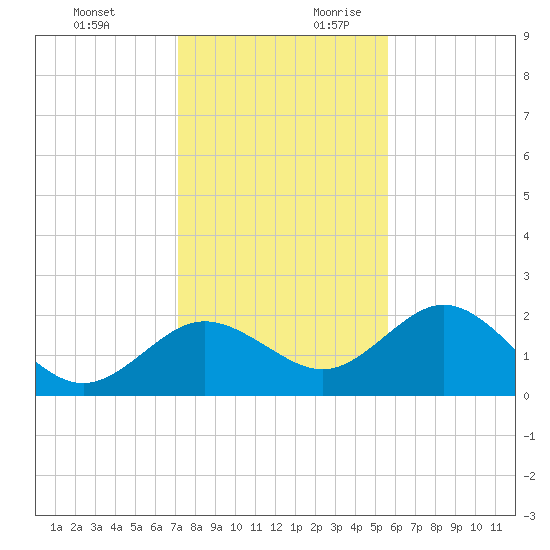 Indian Shores tide chart for Tuesday, December 10, 2024