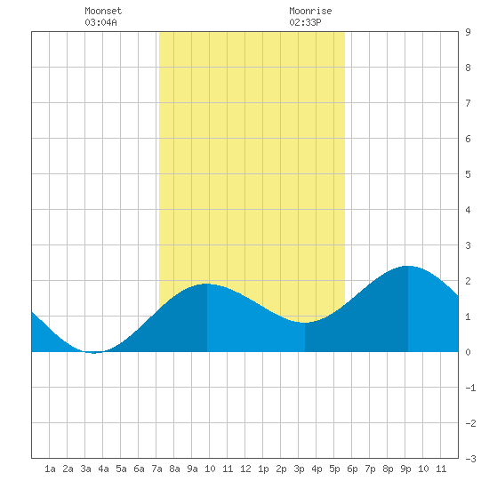 Indian Shores tide chart for Wednesday, December 11, 2024