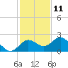 Indian Shores tide chart for Wednesday, December 11, 2024