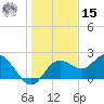 Indian Shores tide chart for Sunday, December 15, 2024