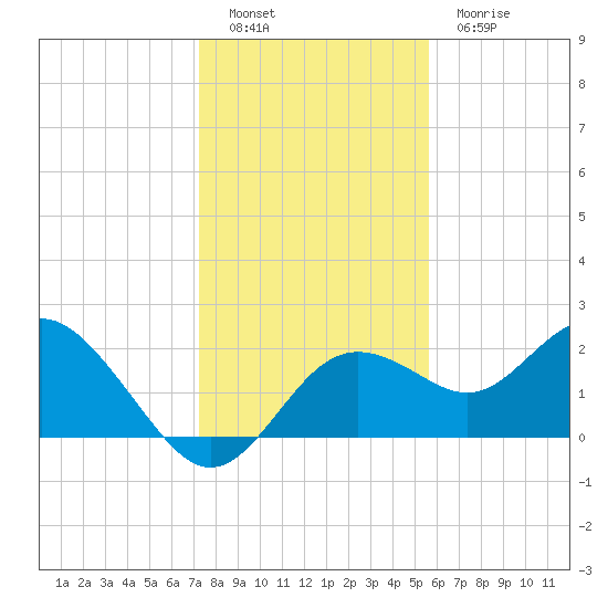 Indian Shores tide chart for Monday, December 16, 2024