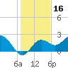Indian Shores tide chart for Monday, December 16, 2024